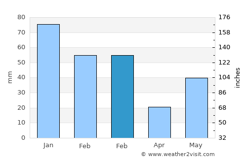 Pāonta Sāhib average rain in February
