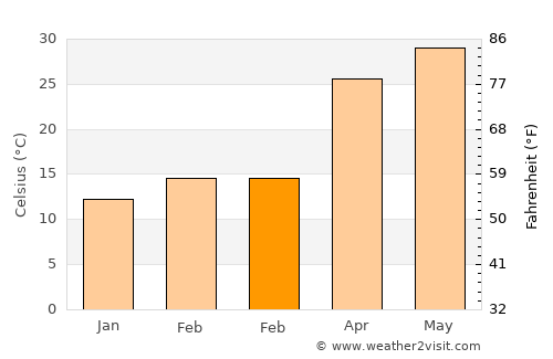 Pāonta Sāhib average temperature in February