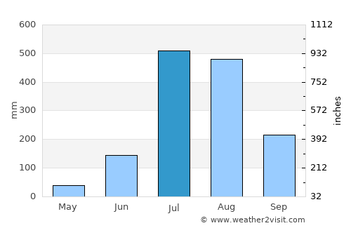 Pāonta Sāhib average rain in July
