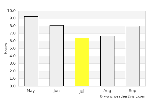 Pāonta Sāhib average rain in July