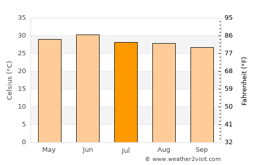 Pāonta Sāhib average temperature in July