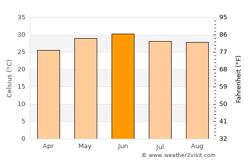 Pāonta Sāhib average temperature in June