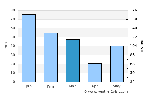 Pāonta Sāhib average rain in March