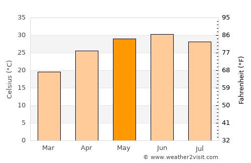 Pāonta Sāhib average temperature in May