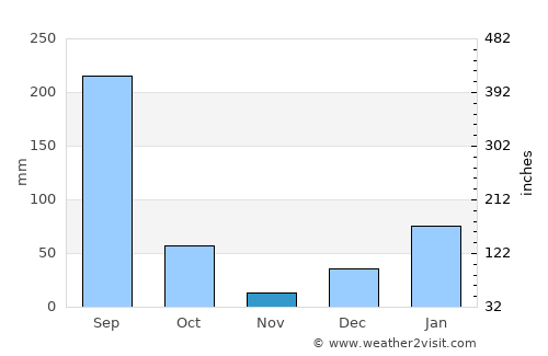 Pāonta Sāhib average rain in November