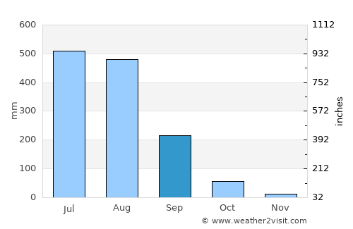 Pāonta Sāhib average rain in September