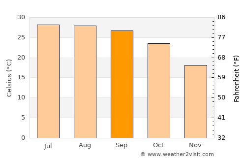 Pāonta Sāhib average temperature in September