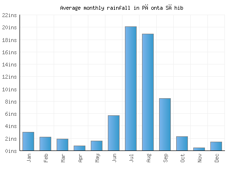 Pāonta Sāhib monthly rainfall chart (inches)