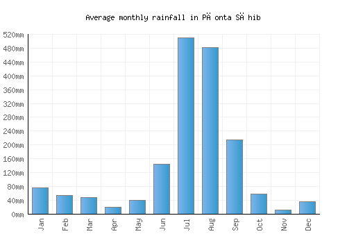 Pāonta Sāhib monthly rainfall chart (mm)