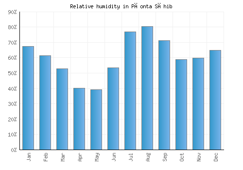 Pāonta Sāhib relative humidity averages