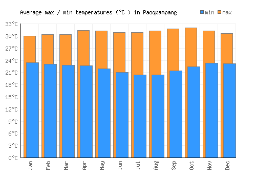 Paoqpampang average minimum / maximum temperatures (Celsius)