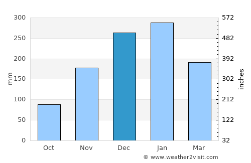 Paoqpampang average rain in December