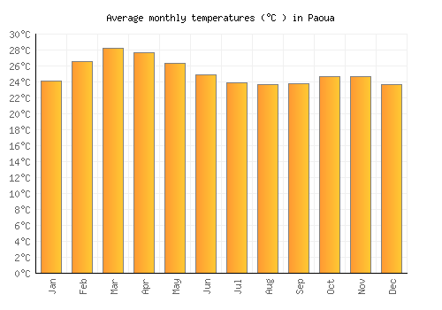 Paoua average temperature chart (Celsius)