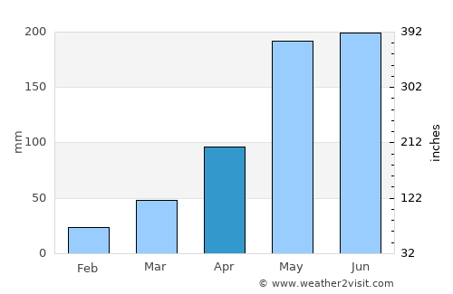 Paôy Pêt average rain in April