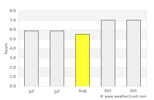 Paôy Pêt average rain in August
