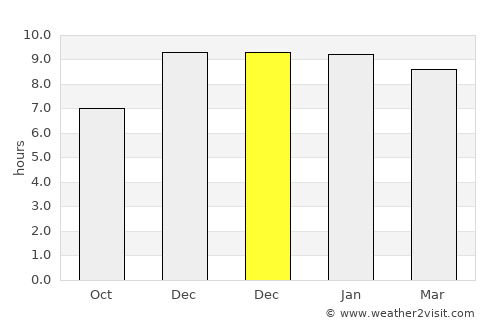 Paôy Pêt average rain in December