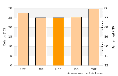 Paôy Pêt average temperature in December
