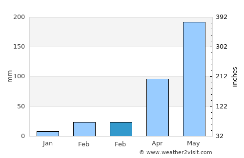 Paôy Pêt average rain in February