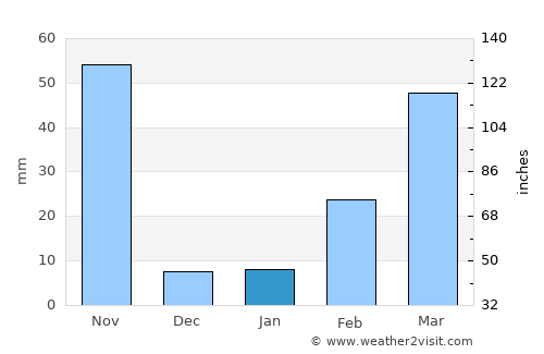 Paôy Pêt average rain in January