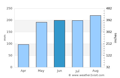 Paôy Pêt average rain in June