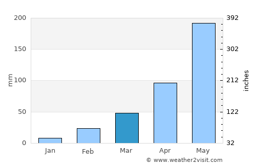 Paôy Pêt average rain in March