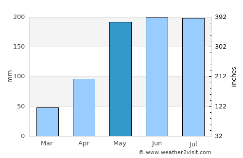Paôy Pêt average rain in May