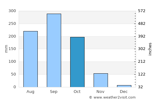 Paôy Pêt average rain in October