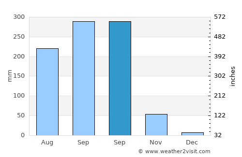Paôy Pêt average rain in September