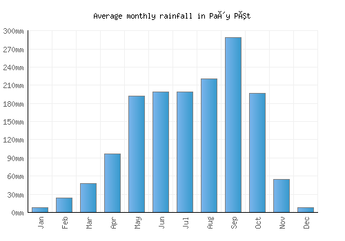 Paôy Pêt monthly rainfall chart (mm)