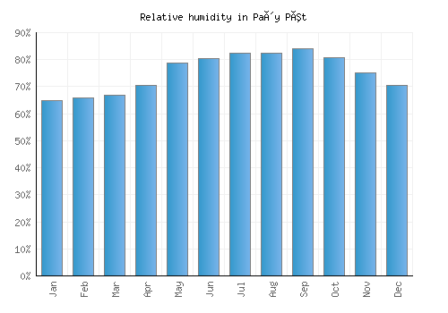 Paôy Pêt relative humidity averages