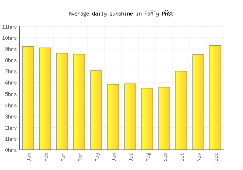 Paôy Pêt average daily sunshine chart