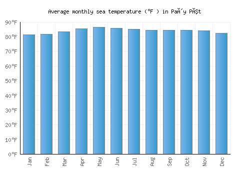 Paôy Pêt average sea temperature chart (Fahrenheit)