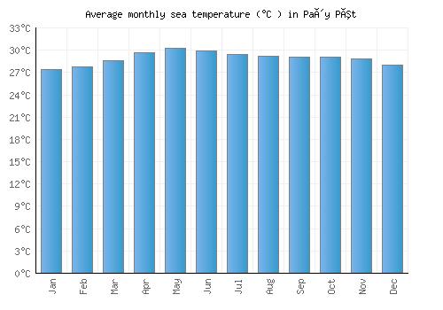 Paôy Pêt average sea temperature chart (Celsius)