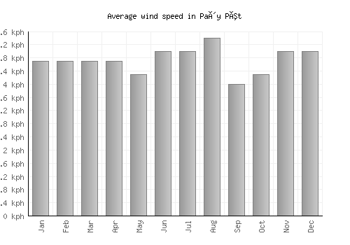 Paôy Pêt average winspeed by month (km/h)