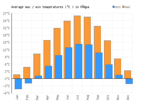 Pápa average minimum / maximum temperatures (Celsius)