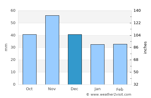 Pápa average rain in December