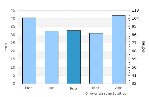 Pápa average rain in February