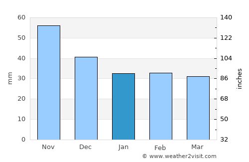 Pápa average rain in January