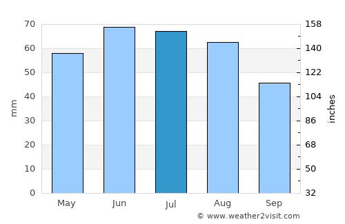 Pápa average rain in July