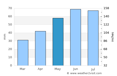 Pápa average rain in May