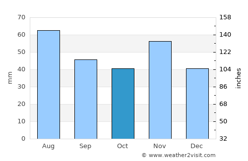 Pápa average rain in October
