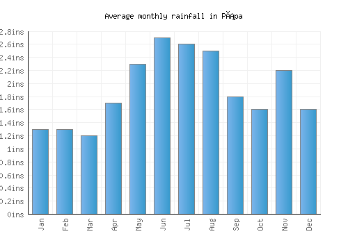 Pápa monthly rainfall chart (inches)