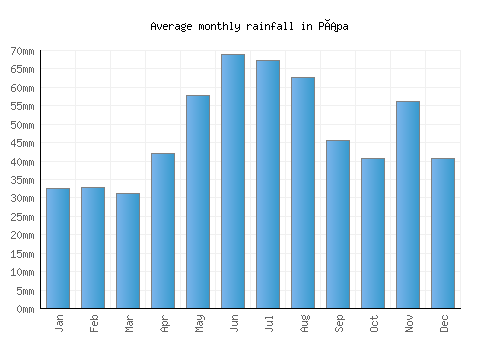 Pápa monthly rainfall chart (mm)