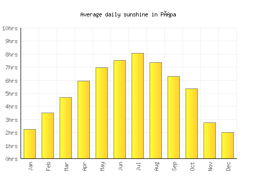 Pápa average daily sunshine chart