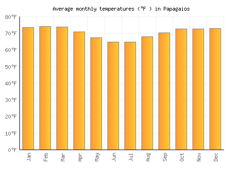 Papagaios average temperature chart (Fahrenheit)