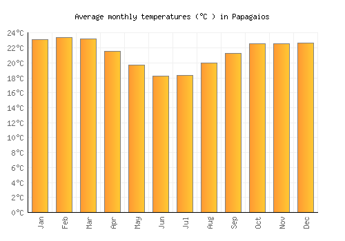 Papagaios average temperature chart (Celsius)