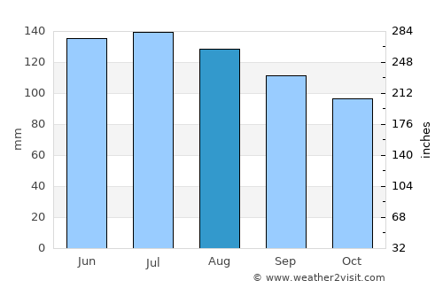 Papakura average rain in August