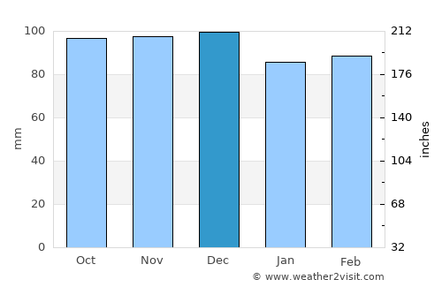 Papakura average rain in December