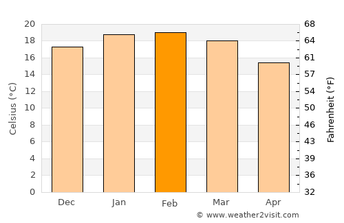 Papakura average temperature in February