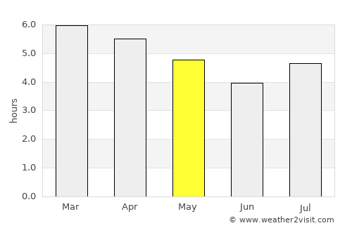 Papakura average rain in May